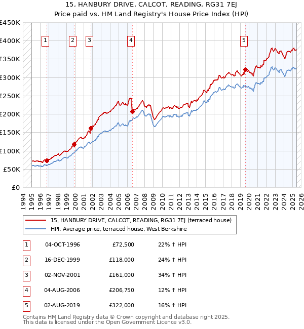 15, HANBURY DRIVE, CALCOT, READING, RG31 7EJ: Price paid vs HM Land Registry's House Price Index
