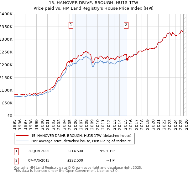 15, HANOVER DRIVE, BROUGH, HU15 1TW: Price paid vs HM Land Registry's House Price Index