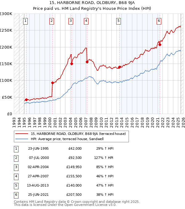 15, HARBORNE ROAD, OLDBURY, B68 9JA: Price paid vs HM Land Registry's House Price Index