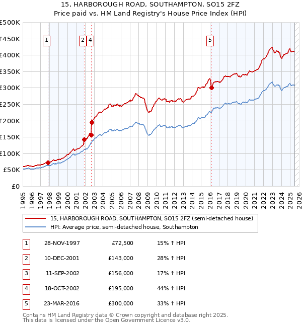 15, HARBOROUGH ROAD, SOUTHAMPTON, SO15 2FZ: Price paid vs HM Land Registry's House Price Index