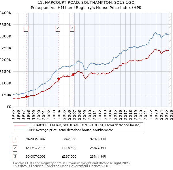 15, HARCOURT ROAD, SOUTHAMPTON, SO18 1GQ: Price paid vs HM Land Registry's House Price Index