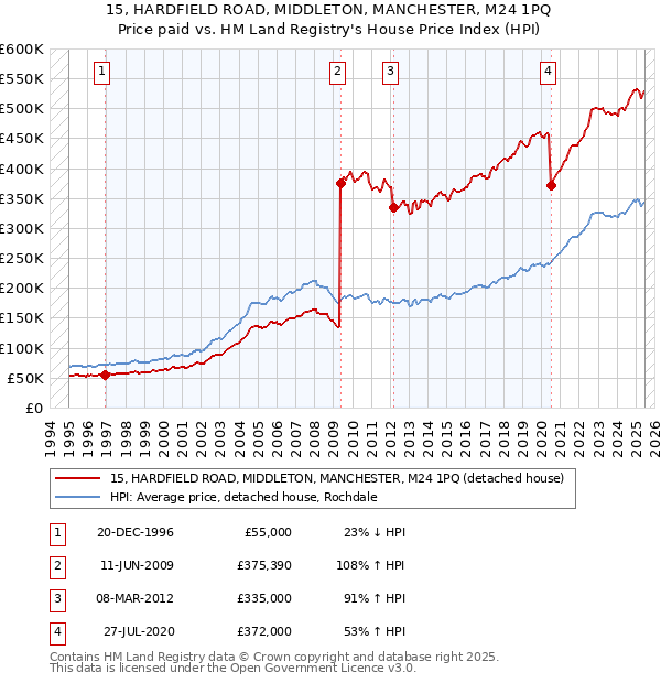 15, HARDFIELD ROAD, MIDDLETON, MANCHESTER, M24 1PQ: Price paid vs HM Land Registry's House Price Index