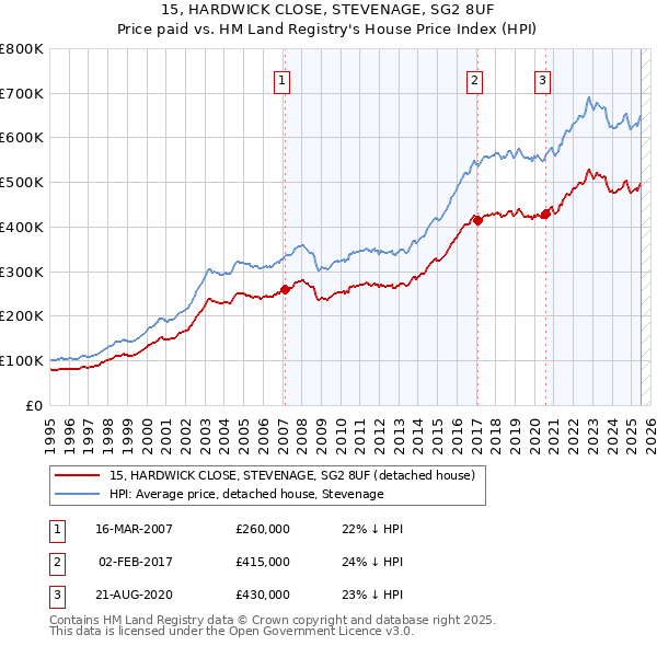 15, HARDWICK CLOSE, STEVENAGE, SG2 8UF: Price paid vs HM Land Registry's House Price Index
