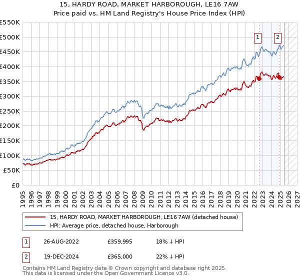 15, HARDY ROAD, MARKET HARBOROUGH, LE16 7AW: Price paid vs HM Land Registry's House Price Index
