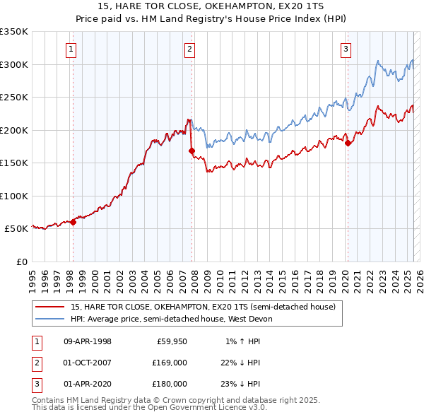 15, HARE TOR CLOSE, OKEHAMPTON, EX20 1TS: Price paid vs HM Land Registry's House Price Index
