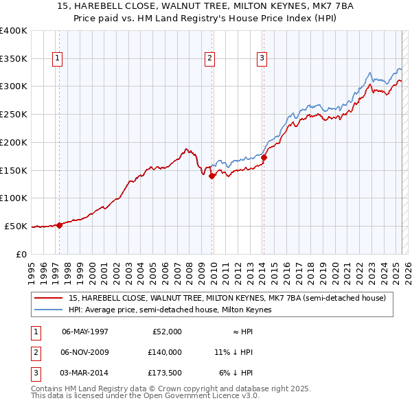 15, HAREBELL CLOSE, WALNUT TREE, MILTON KEYNES, MK7 7BA: Price paid vs HM Land Registry's House Price Index