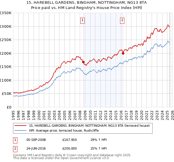 15, HAREBELL GARDENS, BINGHAM, NOTTINGHAM, NG13 8TA: Price paid vs HM Land Registry's House Price Index