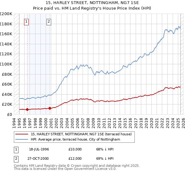 15, HARLEY STREET, NOTTINGHAM, NG7 1SE: Price paid vs HM Land Registry's House Price Index