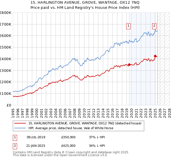 15, HARLINGTON AVENUE, GROVE, WANTAGE, OX12 7NQ: Price paid vs HM Land Registry's House Price Index