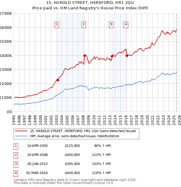 15, HAROLD STREET, HEREFORD, HR1 2QU: Price paid vs HM Land Registry's House Price Index