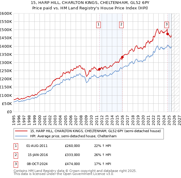 15, HARP HILL, CHARLTON KINGS, CHELTENHAM, GL52 6PY: Price paid vs HM Land Registry's House Price Index