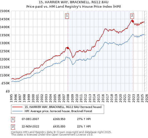 15, HARRIER WAY, BRACKNELL, RG12 8AU: Price paid vs HM Land Registry's House Price Index