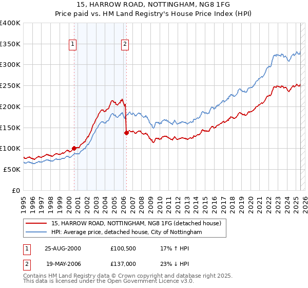15, HARROW ROAD, NOTTINGHAM, NG8 1FG: Price paid vs HM Land Registry's House Price Index