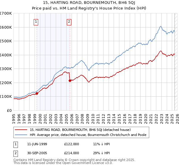 15, HARTING ROAD, BOURNEMOUTH, BH6 5QJ: Price paid vs HM Land Registry's House Price Index