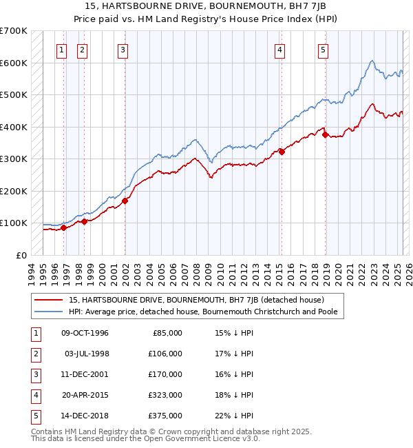 15, HARTSBOURNE DRIVE, BOURNEMOUTH, BH7 7JB: Price paid vs HM Land Registry's House Price Index