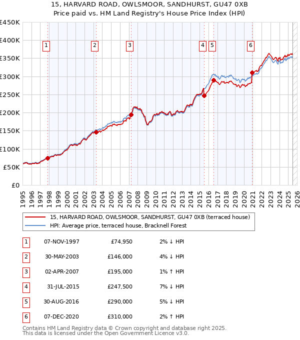15, HARVARD ROAD, OWLSMOOR, SANDHURST, GU47 0XB: Price paid vs HM Land Registry's House Price Index