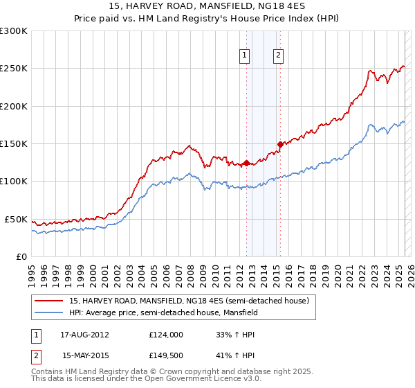 15, HARVEY ROAD, MANSFIELD, NG18 4ES: Price paid vs HM Land Registry's House Price Index