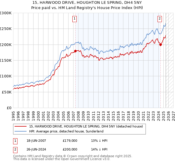 15, HARWOOD DRIVE, HOUGHTON LE SPRING, DH4 5NY: Price paid vs HM Land Registry's House Price Index