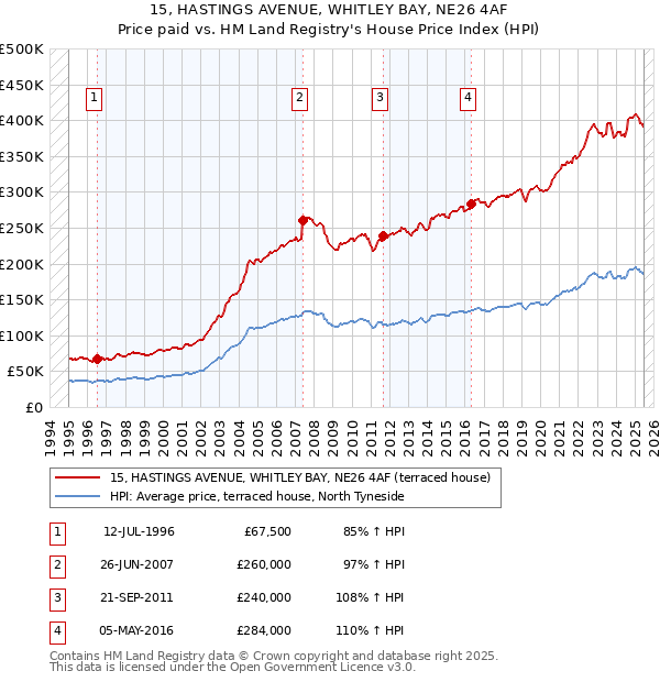 15, HASTINGS AVENUE, WHITLEY BAY, NE26 4AF: Price paid vs HM Land Registry's House Price Index