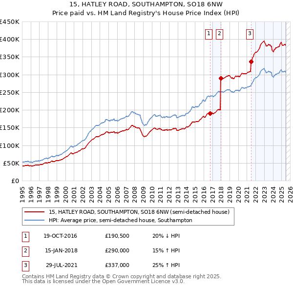 15, HATLEY ROAD, SOUTHAMPTON, SO18 6NW: Price paid vs HM Land Registry's House Price Index