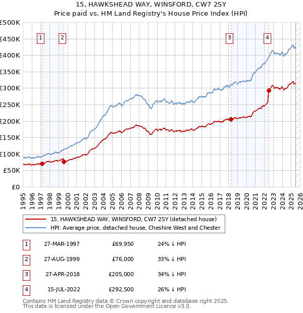 15, HAWKSHEAD WAY, WINSFORD, CW7 2SY: Price paid vs HM Land Registry's House Price Index