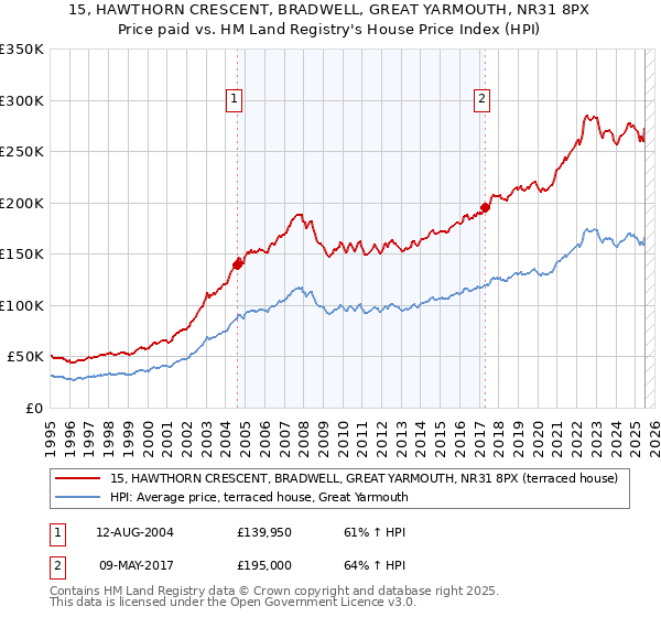 15, HAWTHORN CRESCENT, BRADWELL, GREAT YARMOUTH, NR31 8PX: Price paid vs HM Land Registry's House Price Index