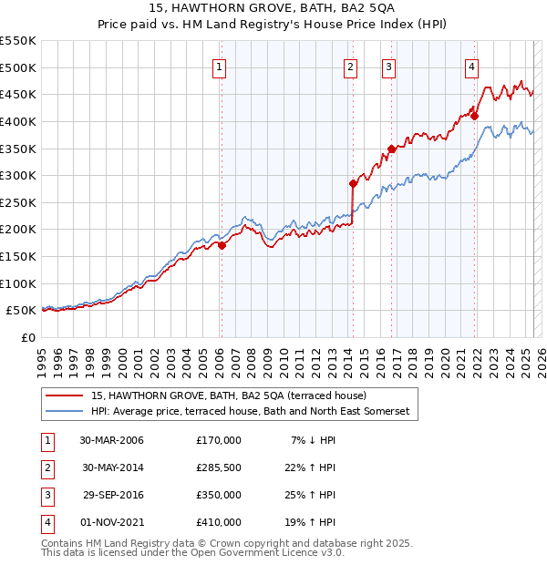 15, HAWTHORN GROVE, BATH, BA2 5QA: Price paid vs HM Land Registry's House Price Index