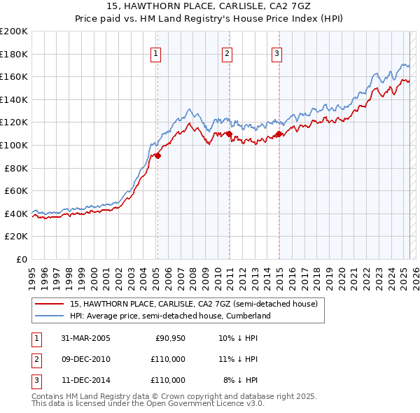 15, HAWTHORN PLACE, CARLISLE, CA2 7GZ: Price paid vs HM Land Registry's House Price Index