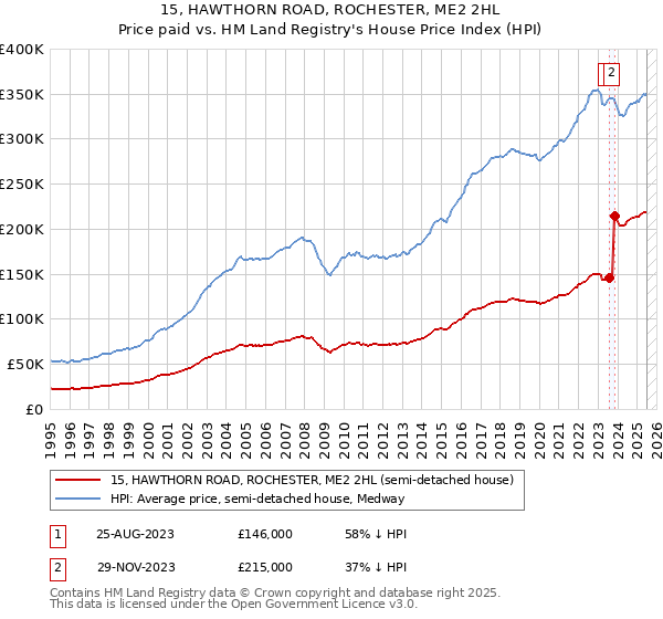 15, HAWTHORN ROAD, ROCHESTER, ME2 2HL: Price paid vs HM Land Registry's House Price Index