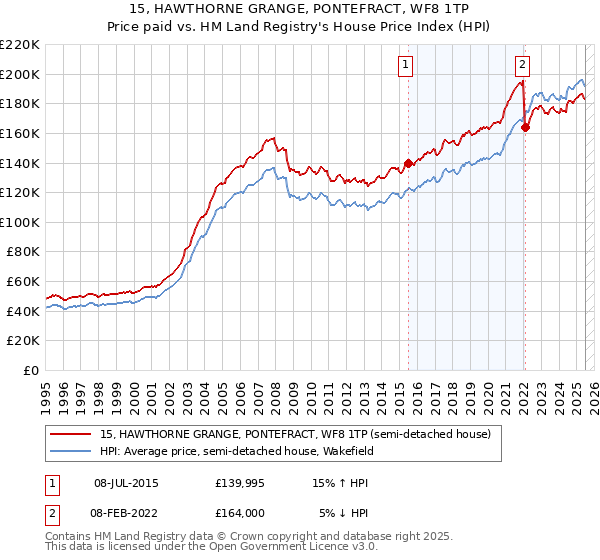 15, HAWTHORNE GRANGE, PONTEFRACT, WF8 1TP: Price paid vs HM Land Registry's House Price Index