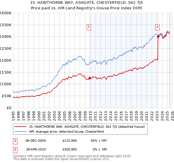 15, HAWTHORNE WAY, ASHGATE, CHESTERFIELD, S42 7JS: Price paid vs HM Land Registry's House Price Index