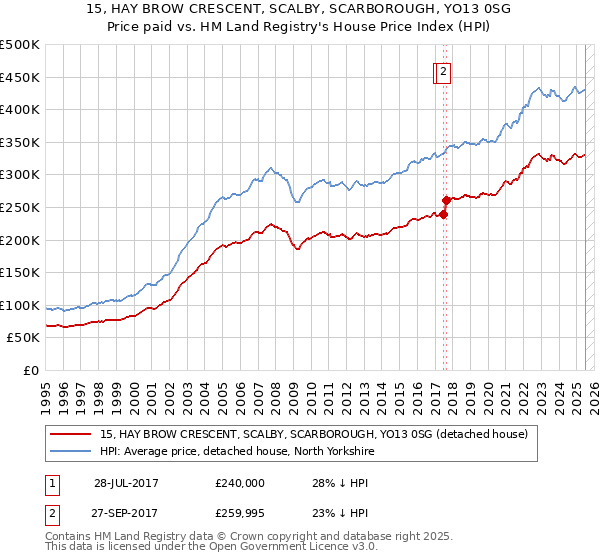 15, HAY BROW CRESCENT, SCALBY, SCARBOROUGH, YO13 0SG: Price paid vs HM Land Registry's House Price Index