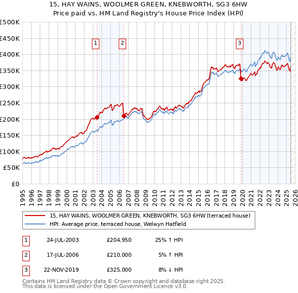 15, HAY WAINS, WOOLMER GREEN, KNEBWORTH, SG3 6HW: Price paid vs HM Land Registry's House Price Index