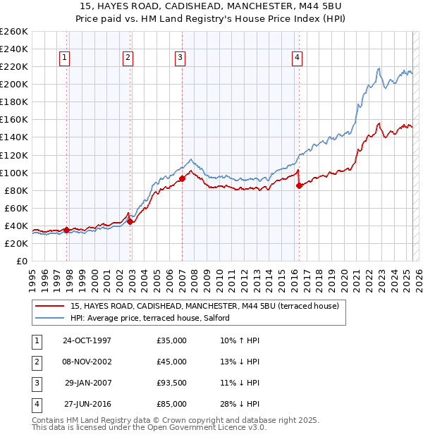 15, HAYES ROAD, CADISHEAD, MANCHESTER, M44 5BU: Price paid vs HM Land Registry's House Price Index