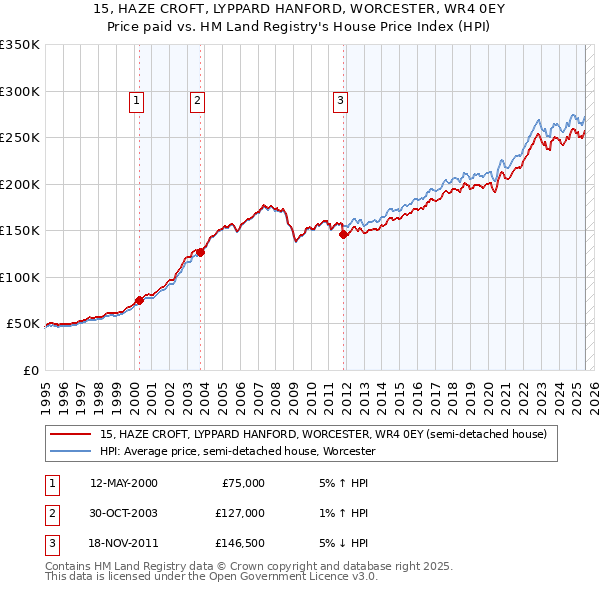 15, HAZE CROFT, LYPPARD HANFORD, WORCESTER, WR4 0EY: Price paid vs HM Land Registry's House Price Index