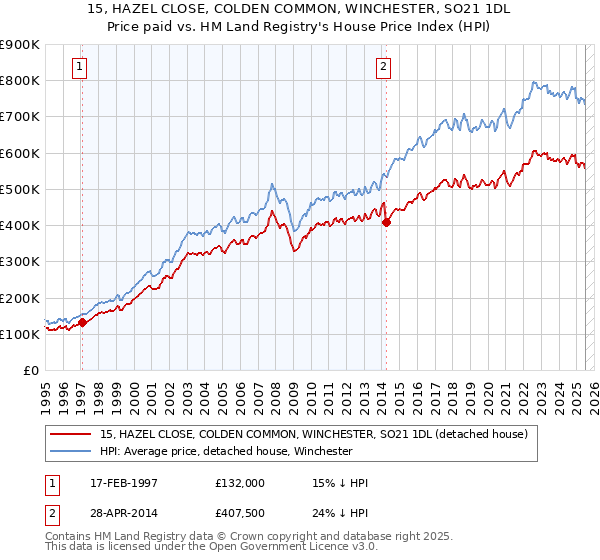 15, HAZEL CLOSE, COLDEN COMMON, WINCHESTER, SO21 1DL: Price paid vs HM Land Registry's House Price Index