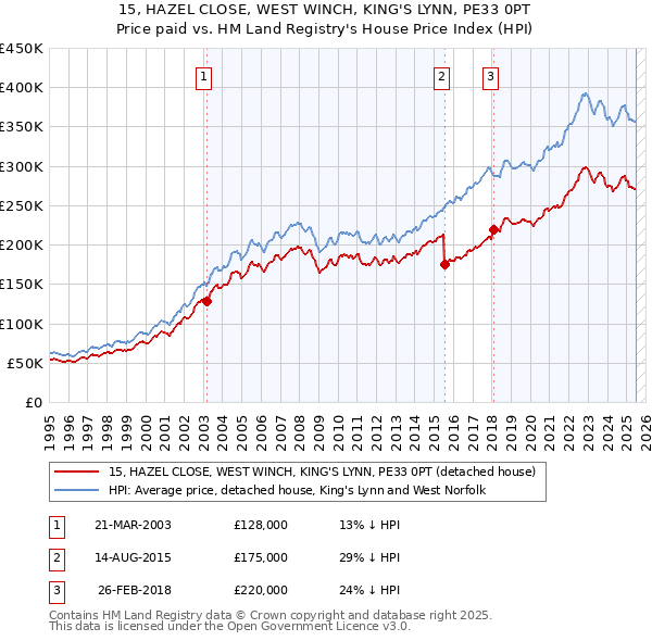 15, HAZEL CLOSE, WEST WINCH, KING'S LYNN, PE33 0PT: Price paid vs HM Land Registry's House Price Index