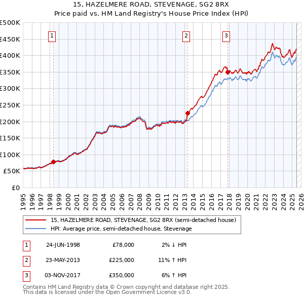 15, HAZELMERE ROAD, STEVENAGE, SG2 8RX: Price paid vs HM Land Registry's House Price Index
