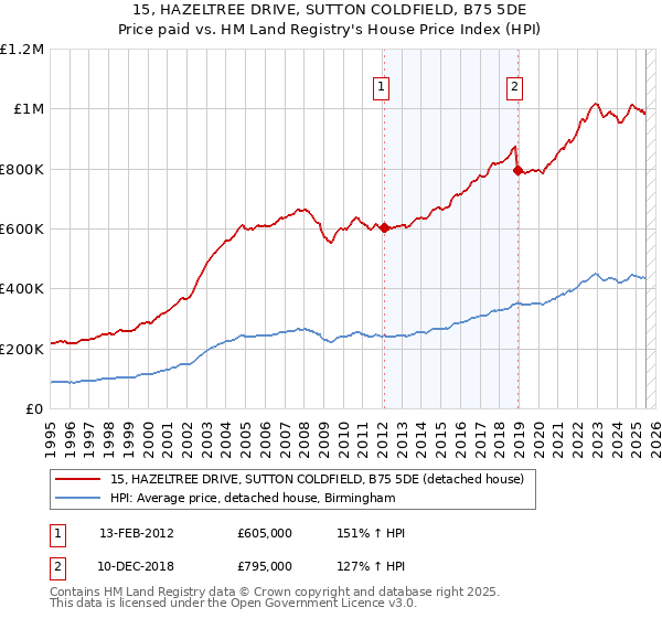 15, HAZELTREE DRIVE, SUTTON COLDFIELD, B75 5DE: Price paid vs HM Land Registry's House Price Index
