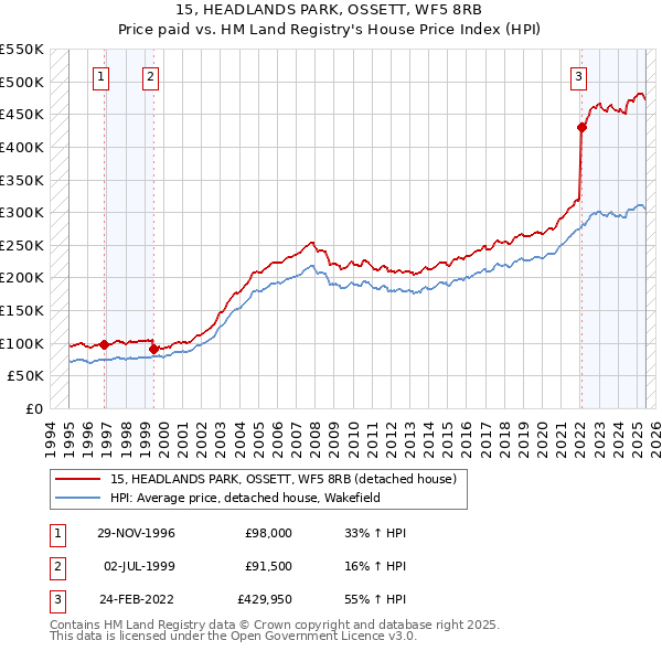 15, HEADLANDS PARK, OSSETT, WF5 8RB: Price paid vs HM Land Registry's House Price Index