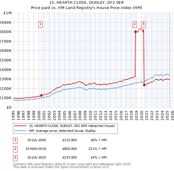 15, HEARTH CLOSE, DUDLEY, DY2 0ER: Price paid vs HM Land Registry's House Price Index