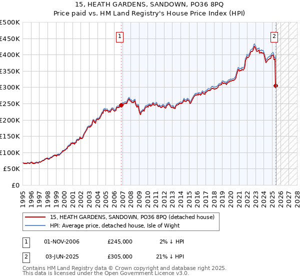 15, HEATH GARDENS, SANDOWN, PO36 8PQ: Price paid vs HM Land Registry's House Price Index