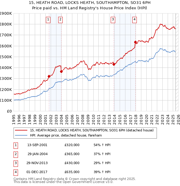 15, HEATH ROAD, LOCKS HEATH, SOUTHAMPTON, SO31 6PH: Price paid vs HM Land Registry's House Price Index