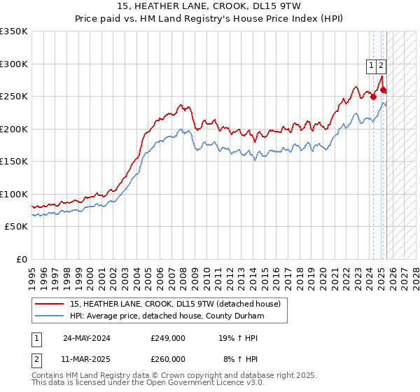 15, HEATHER LANE, CROOK, DL15 9TW: Price paid vs HM Land Registry's House Price Index