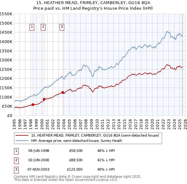 15, HEATHER MEAD, FRIMLEY, CAMBERLEY, GU16 8QA: Price paid vs HM Land Registry's House Price Index