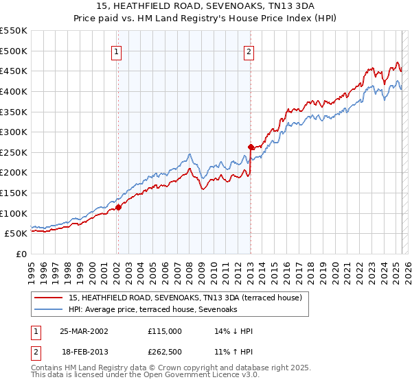 15, HEATHFIELD ROAD, SEVENOAKS, TN13 3DA: Price paid vs HM Land Registry's House Price Index