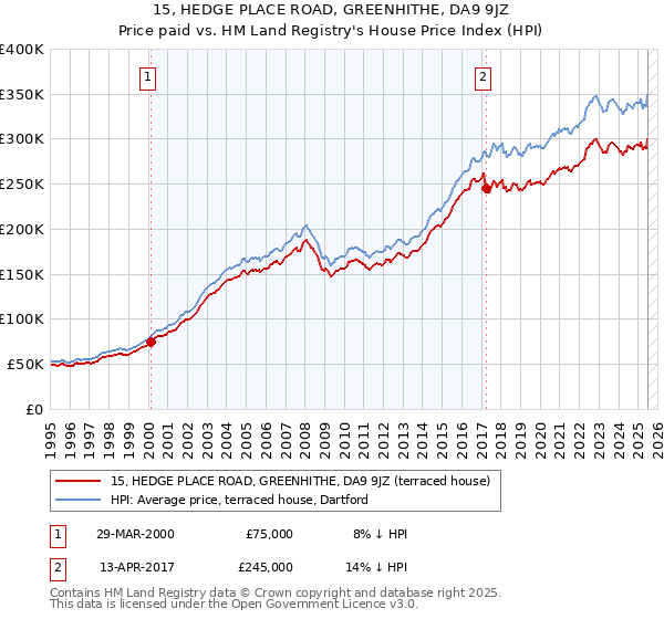 15, HEDGE PLACE ROAD, GREENHITHE, DA9 9JZ: Price paid vs HM Land Registry's House Price Index