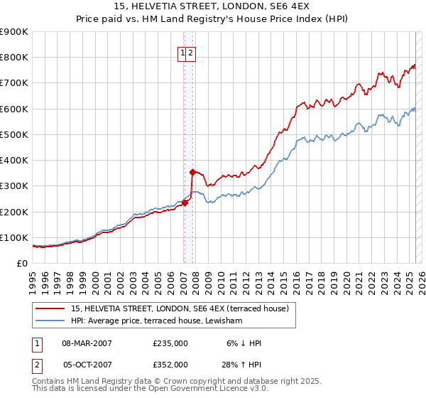 15, HELVETIA STREET, LONDON, SE6 4EX: Price paid vs HM Land Registry's House Price Index