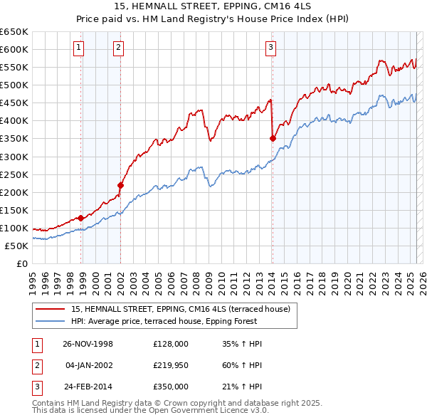 15, HEMNALL STREET, EPPING, CM16 4LS: Price paid vs HM Land Registry's House Price Index