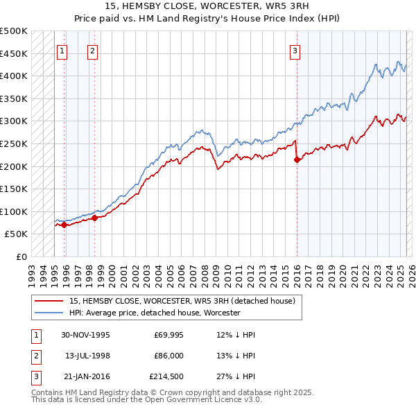 15, HEMSBY CLOSE, WORCESTER, WR5 3RH: Price paid vs HM Land Registry's House Price Index